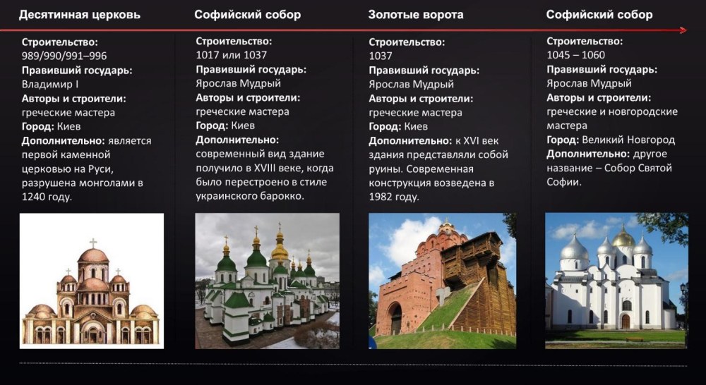 Памятники архитектуры древней Руси таблица