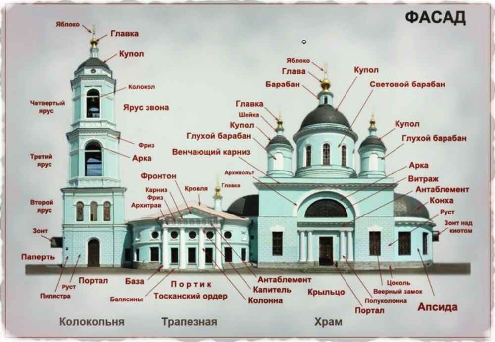 Структура христианского храма