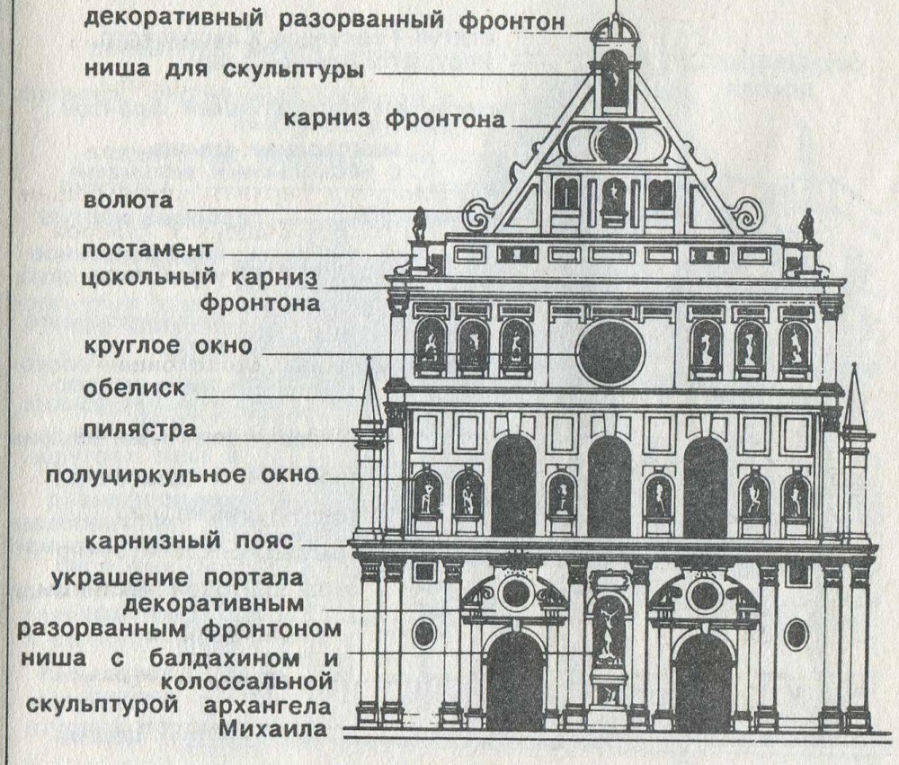 Архитектурные элементы Барокко схема