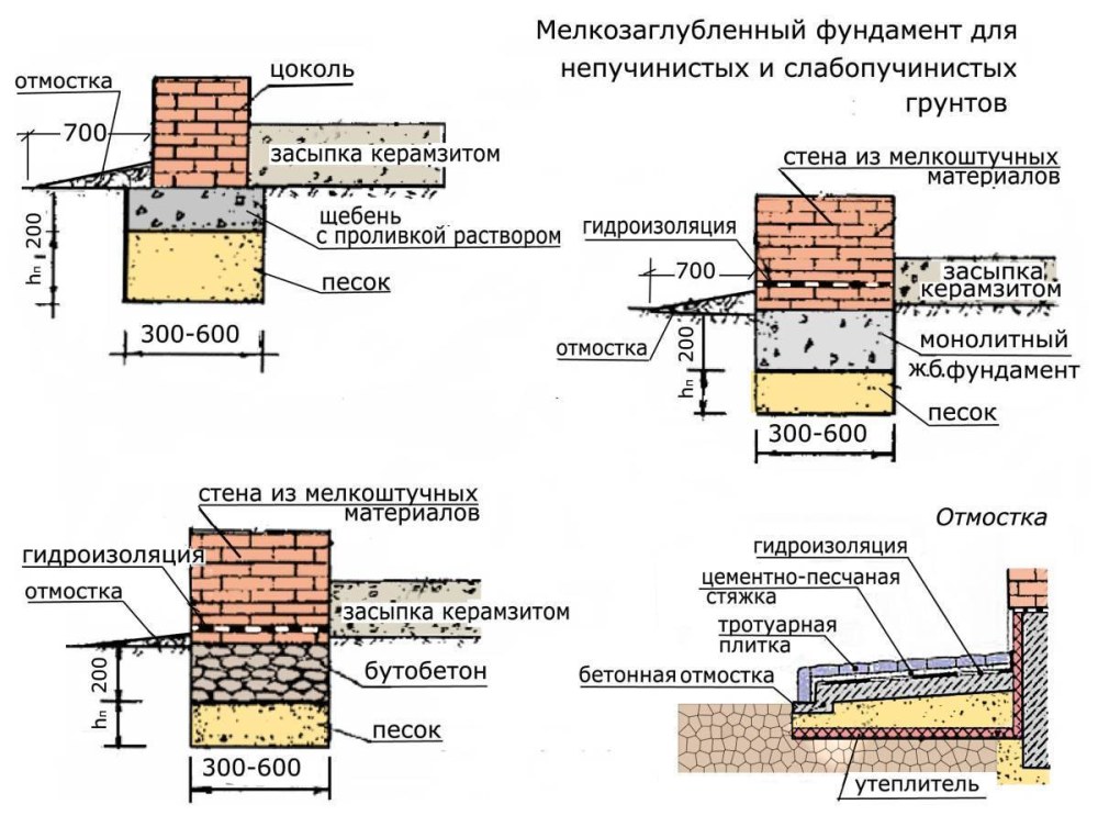 Схема мелкозаглубленного ленточного фундамента