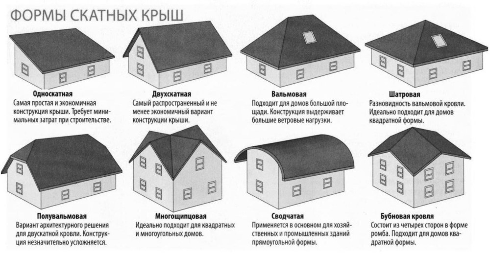 Типы покрытий скатных крыш
