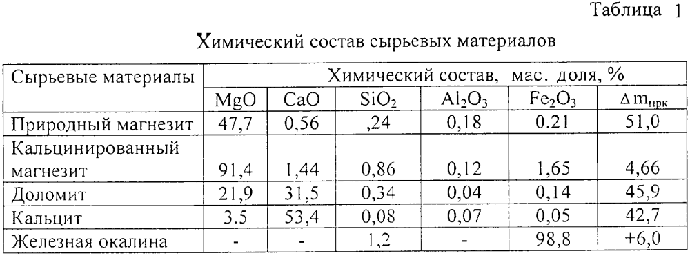 Доломит химический состав