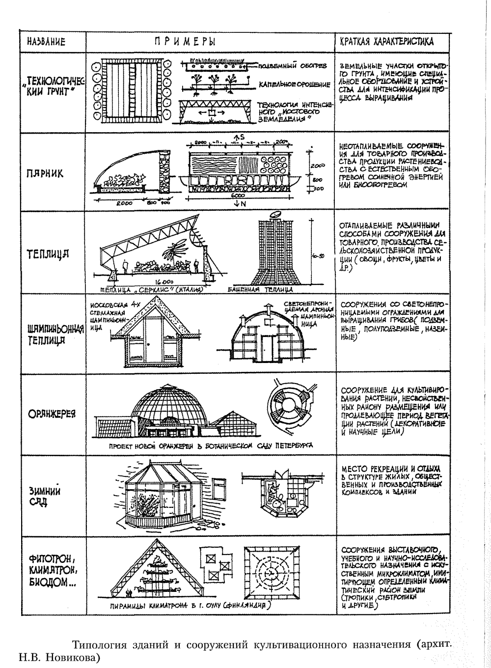 Типология гражданских зданий