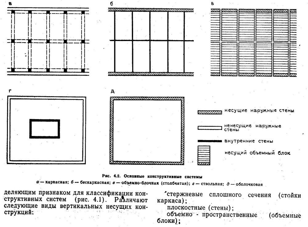 Оболочковая конструктивная схема здания