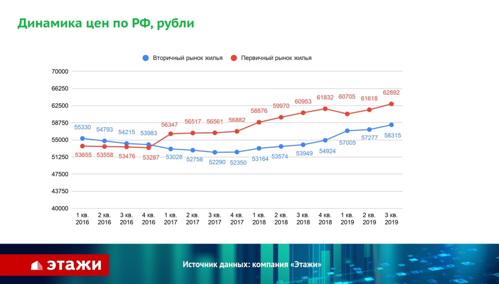 Динамика рынка недвижимости в 2021 году в России