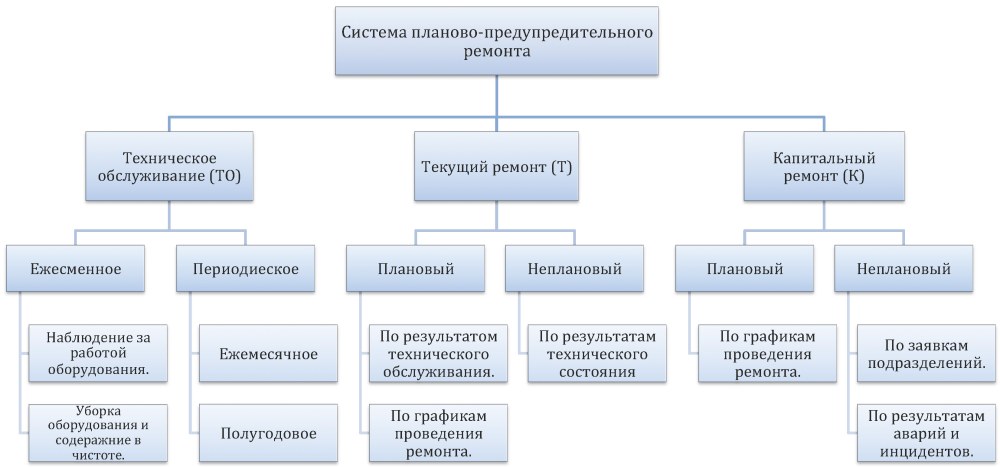 Система планово-предупредительного ремонта схема