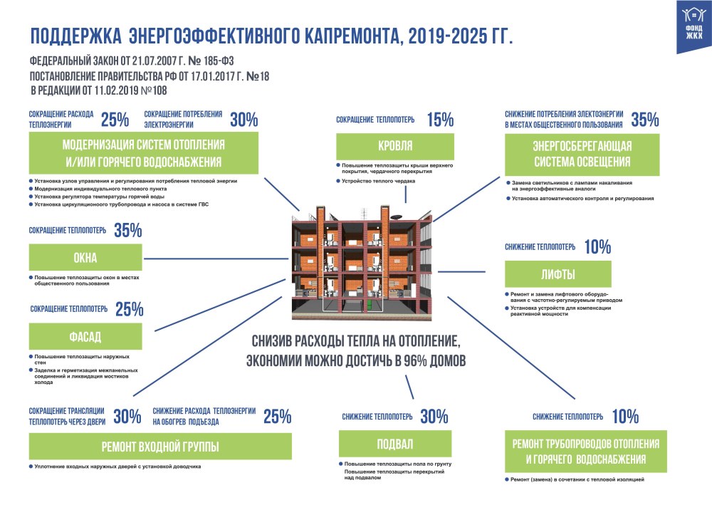 Капремонт многоквартирных домов и энергоэффективность