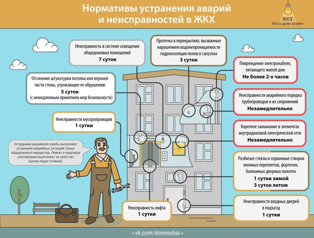 Сроки устранения неисправностей в жилых домах управляющей компанией