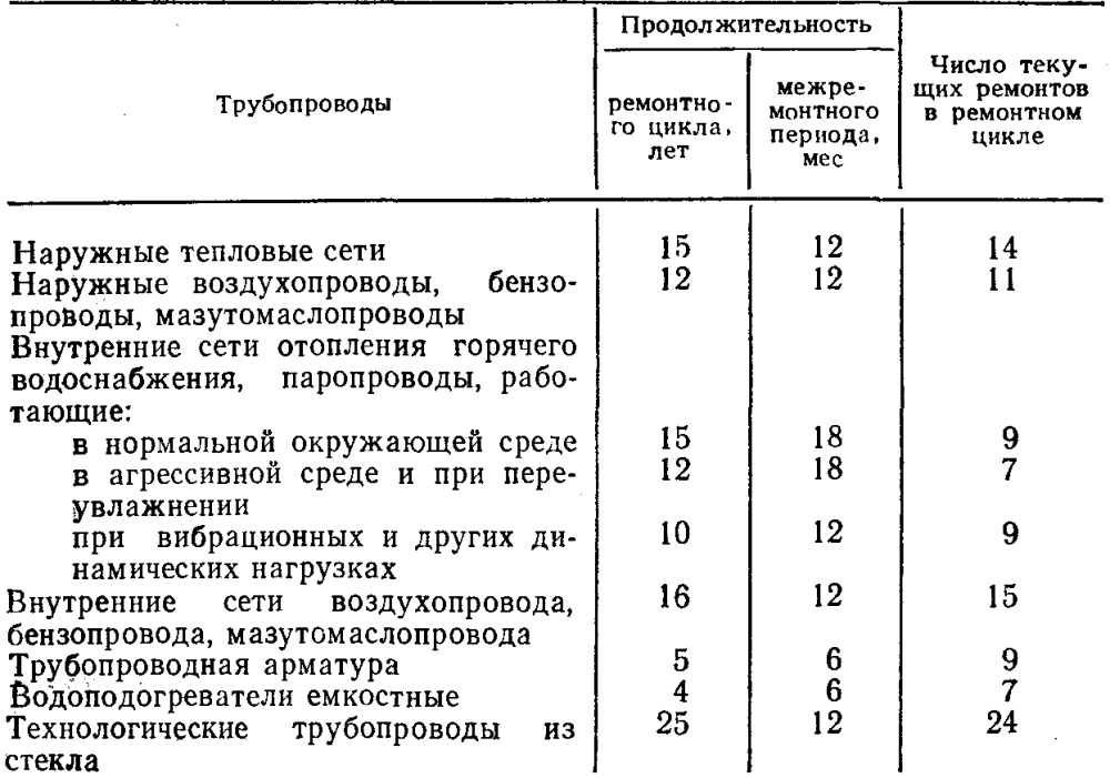 Сроки проведения капитального ремонта