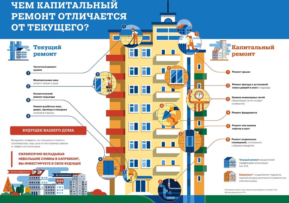 Текущий и капитальный ремонт в чем разница