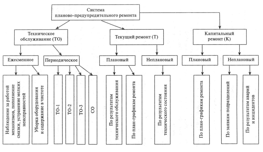 Схема технического обслуживания оборудования