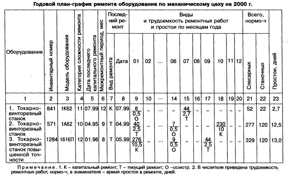 Годовой план-график планово-предупредительного ремонта оборудования