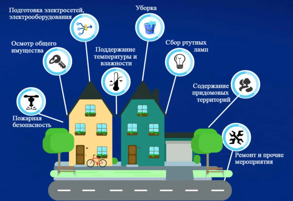 Содержание и текущий ремонт общего имущества