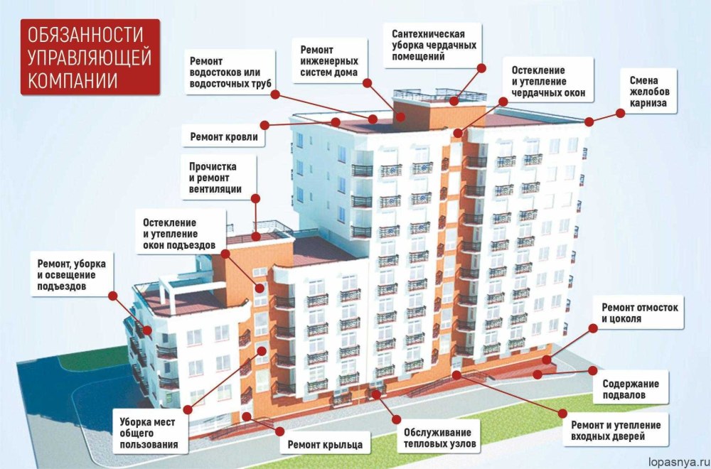 Многоэтажные жилые дома