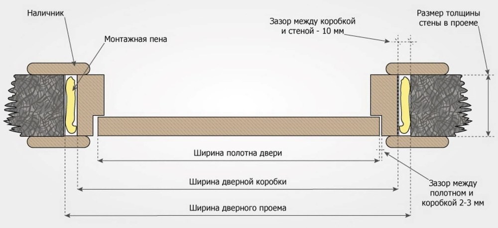 Ширина коробки дверной под 80 полотно