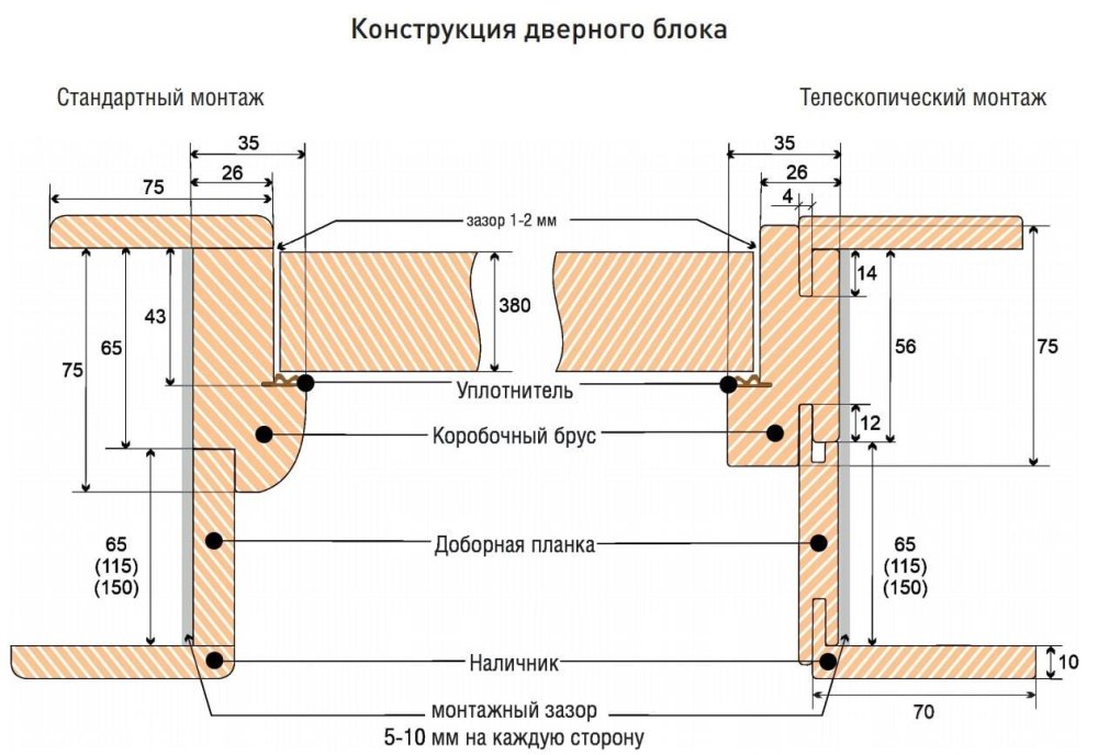 Ширина наличника межкомнатной двери стандарт