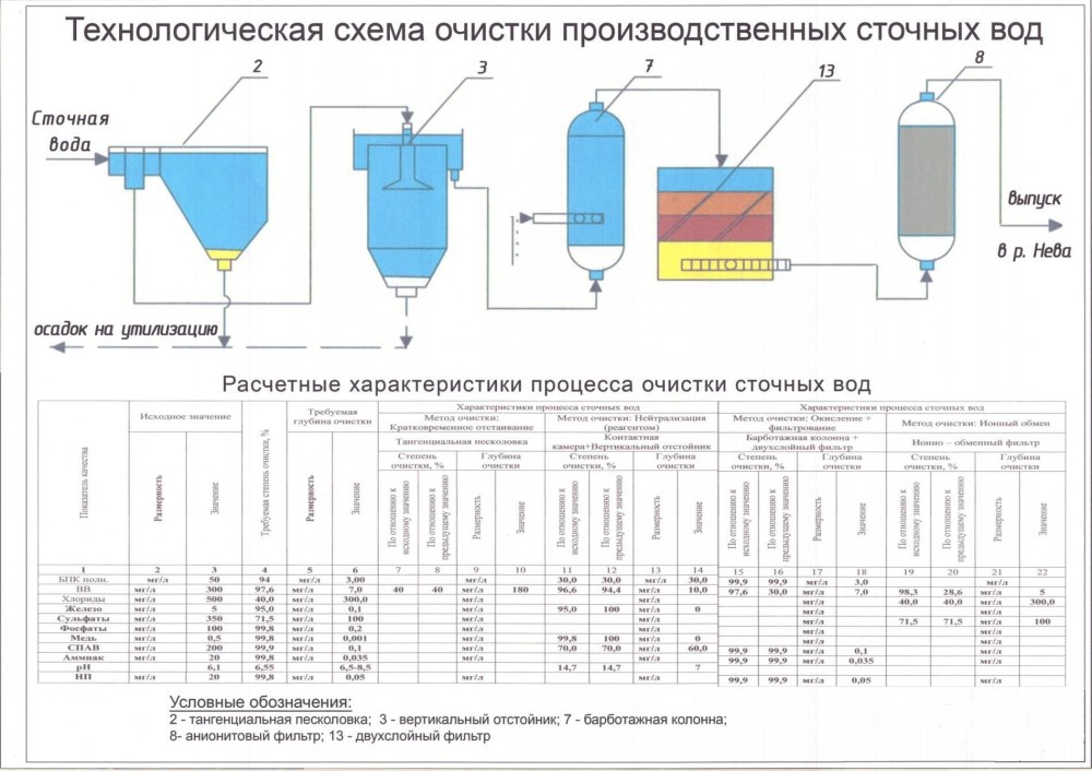 Технологическая схема очистки сточных вод