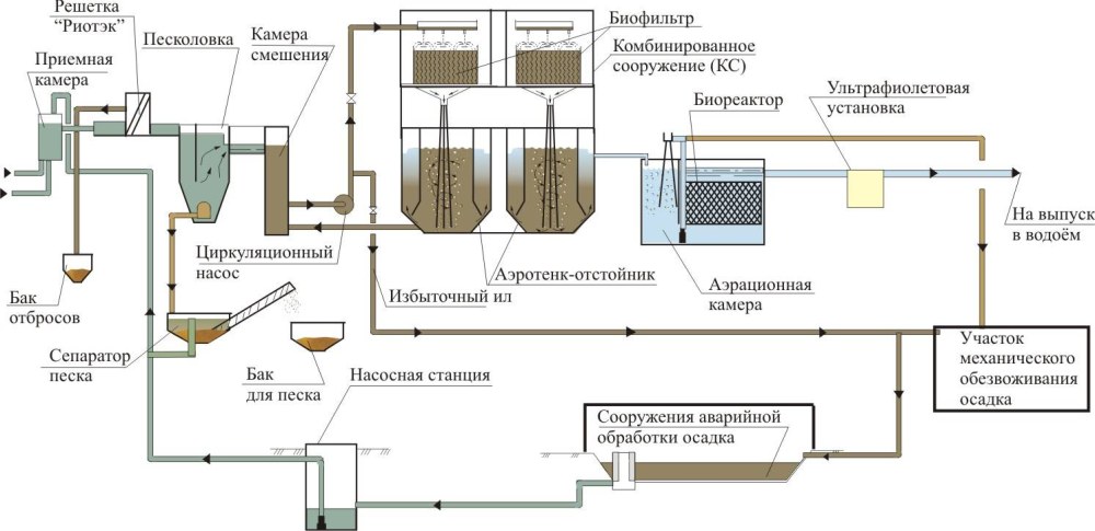 Технологическая схема очистки сточных вод на очистных сооружениях