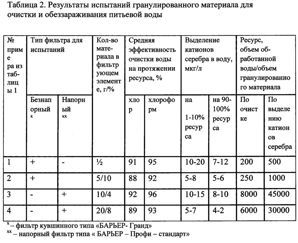 Сравнительная характеристика методов обеззараживания питьевой воды