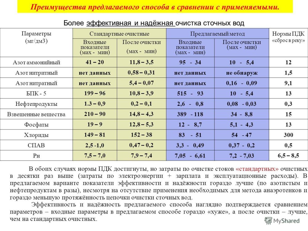 Нормы показателей для сброса сточных вод