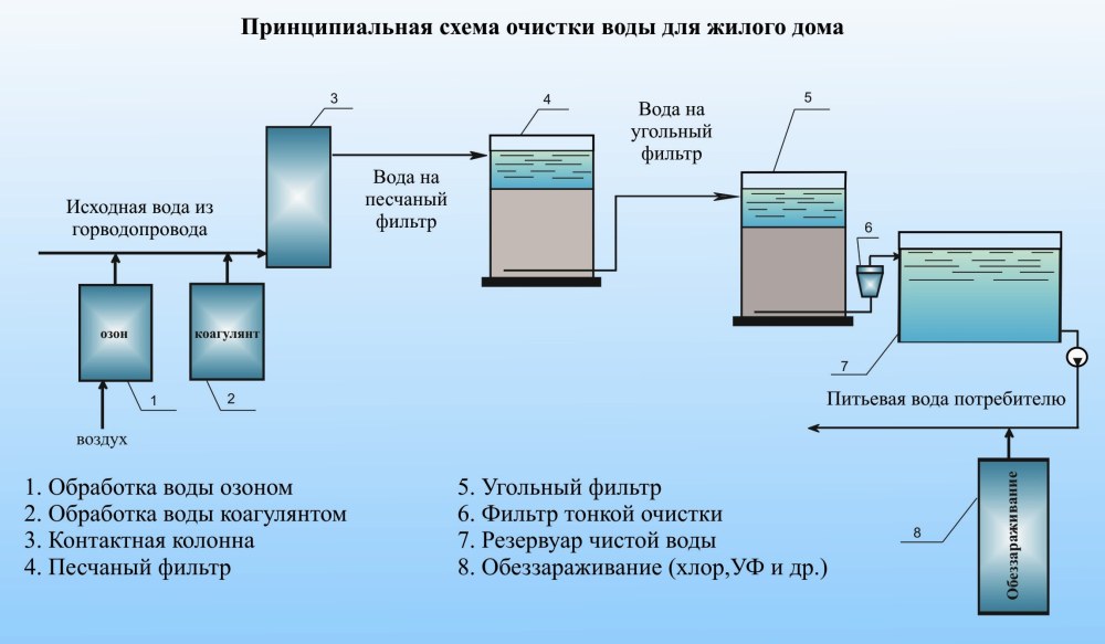 Фильтр для очистки сточных вод схема