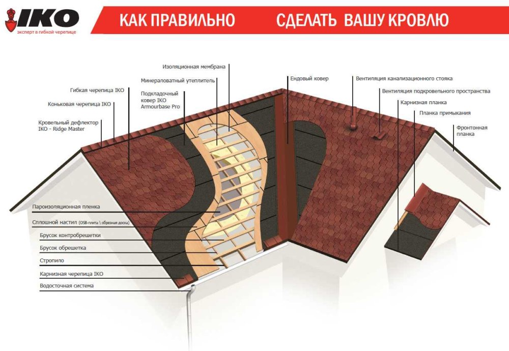 Гибкая Шинглас схема монтажа