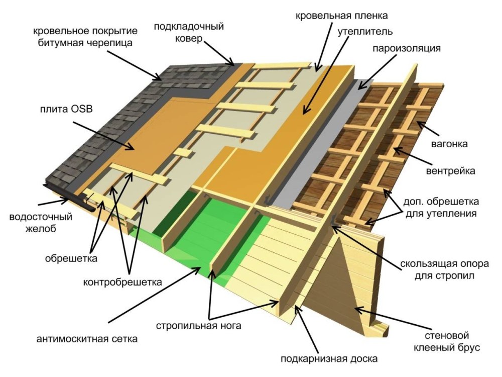 Кровельный пирог для мягкой кровли ТЕХНОНИКОЛЬ