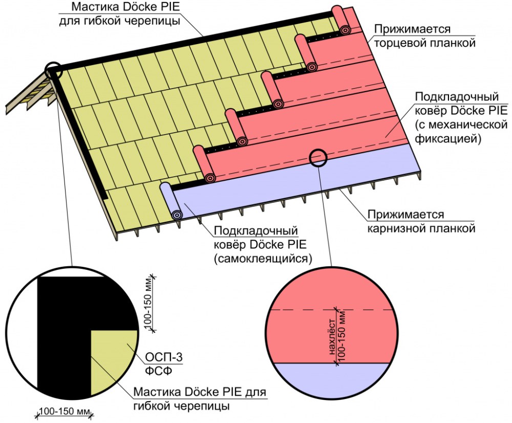 Укладка подкладочного ковра ТЕХНОНИКОЛЬ под мягкую