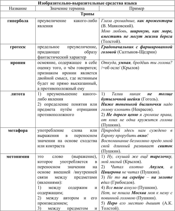 Выразительные средства языка тропы и фигуры речи