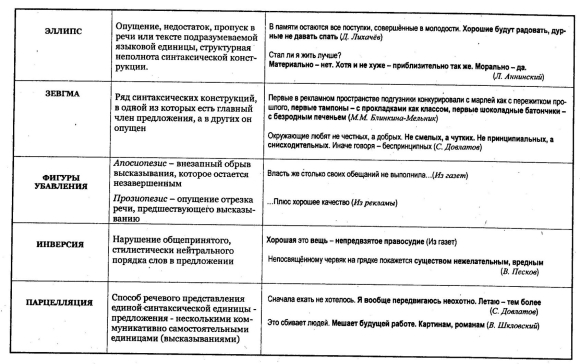 Таблица тропов синтаксических средств и приемов