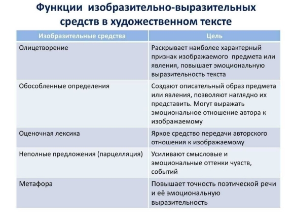 Роль средств выразительности