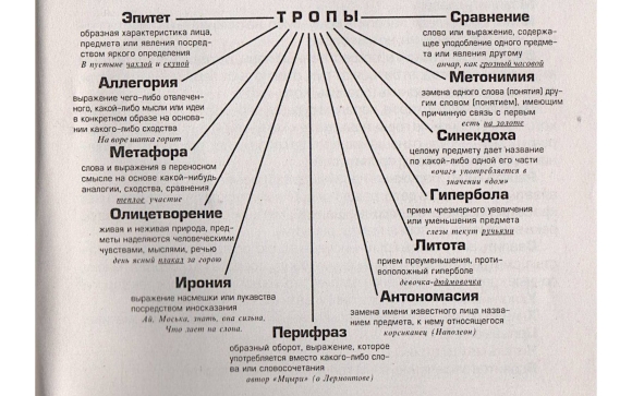 Языковые средства выразительности тропы