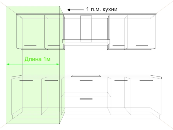 Стандартная высота столешницы кухонного гарнитура