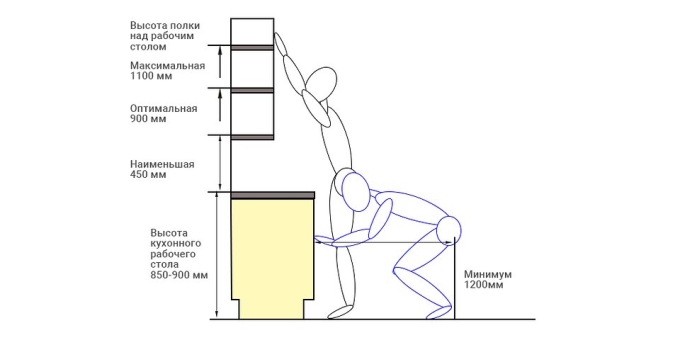 Высота кухонного рабочего стола