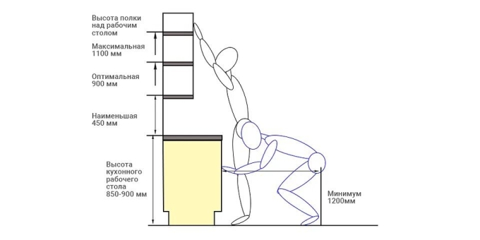 Высота кухонного рабочего стола