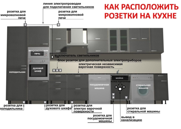 Схема розеток на кухне с размерами размещение под встраиваемую