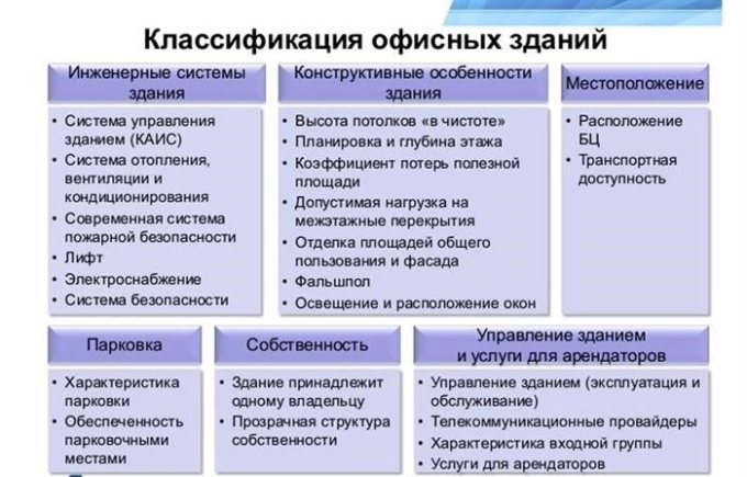 Классификация офисных помещений