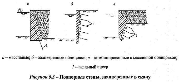 Продольный дренаж подпорных стен