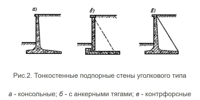 Тонкостенные подпорные стены уголкового типа
