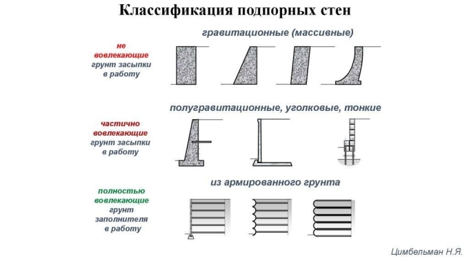 Армогрунтовая подпорная стенка чертежи