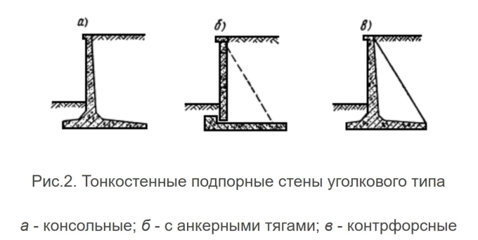 Тонкостенные подпорные стены уголкового типа