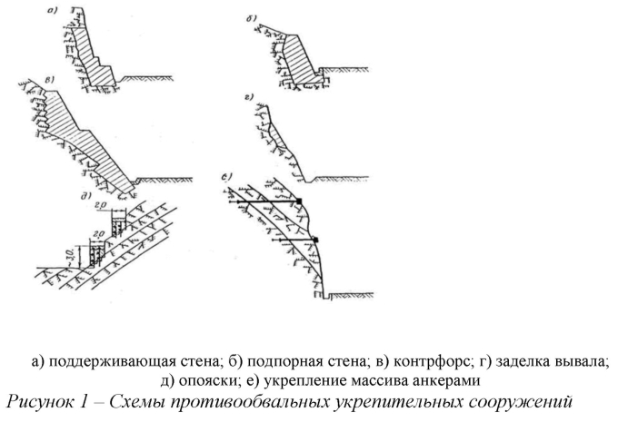 Укрепление откоса посадкой кустарника