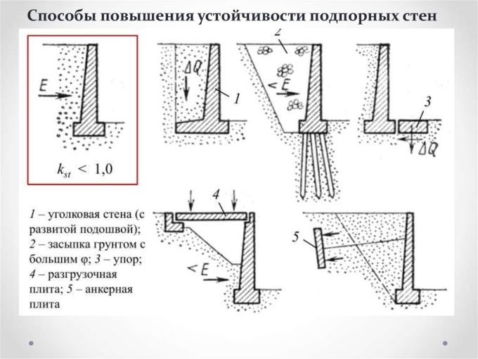 Подпорная стенка с контрфорсами чертеж