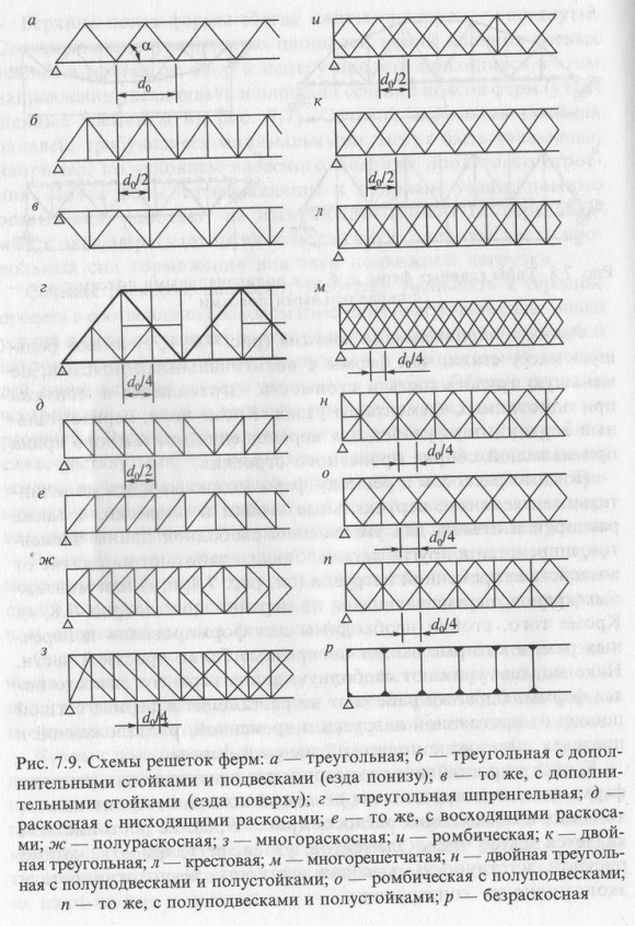 Характерные схемы решеток ферм