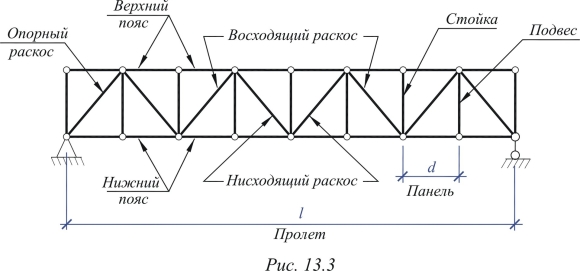 Ферма с параллельными поясами
