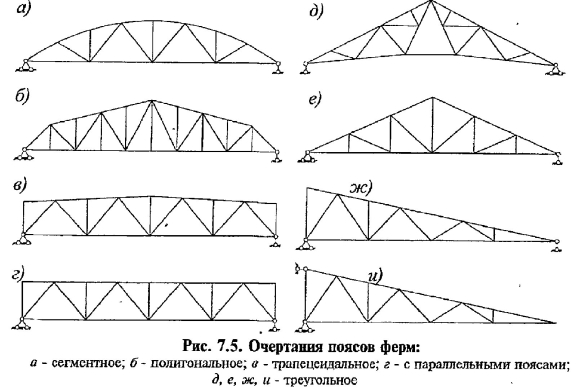 Раскосная ферма с параллельными поясами