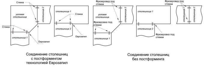 Угловой еврозапил столешницы чертеж