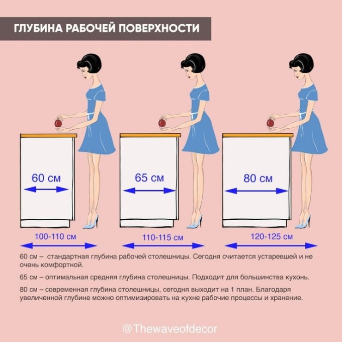 Стандартная глубина столешницы