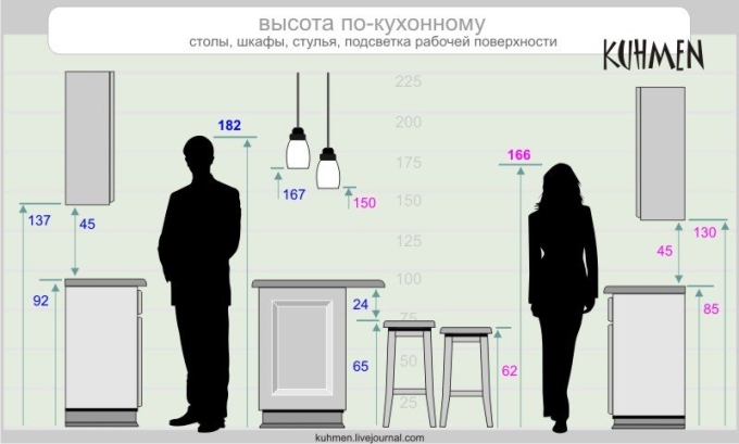 Высота стола кухонного гарнитура от пола до столешницы на кухне