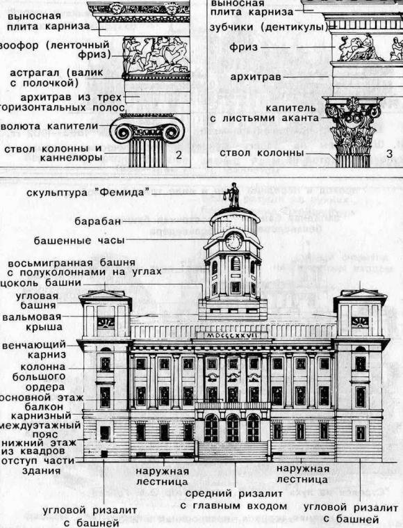 Угловой Ризалит в архитектуре это
